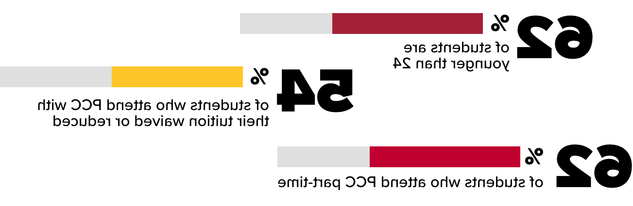 55% of students are younger than 24; 57% of students attend PCC with their tuition waived or reduced; 62% of students attend part-time. 